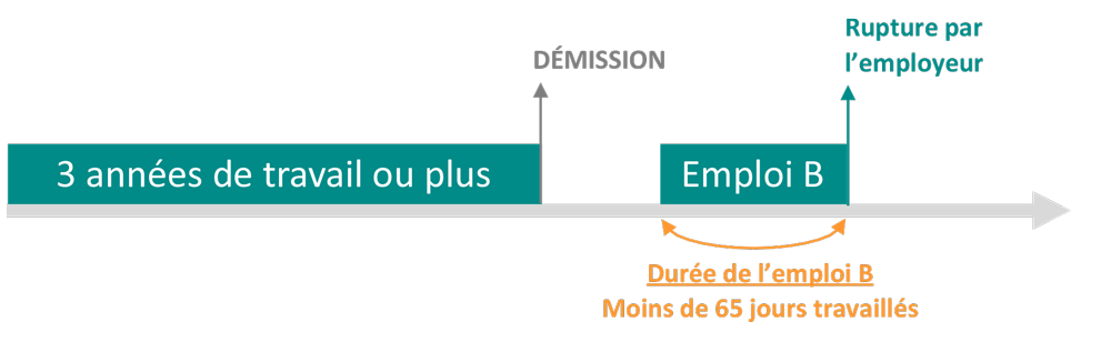 Rupture De Periode D Essai Attention Aux Abus Section Syndicale Cgt De Smile